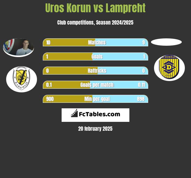 Uros Korun vs Lampreht h2h player stats