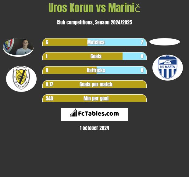 Uros Korun vs Marinič h2h player stats