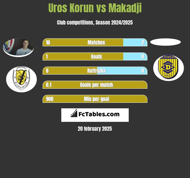 Uros Korun vs Makadji h2h player stats