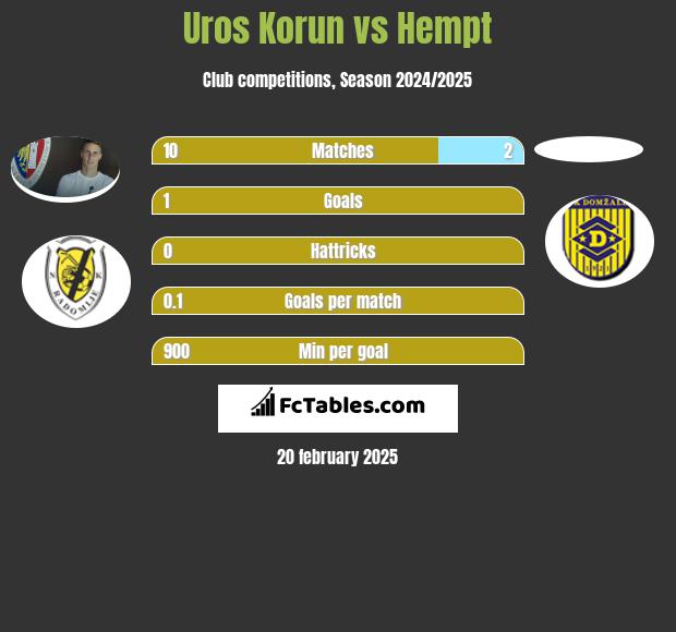 Uros Korun vs Hempt h2h player stats