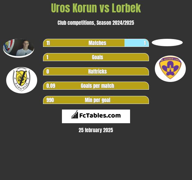 Uros Korun vs Lorbek h2h player stats