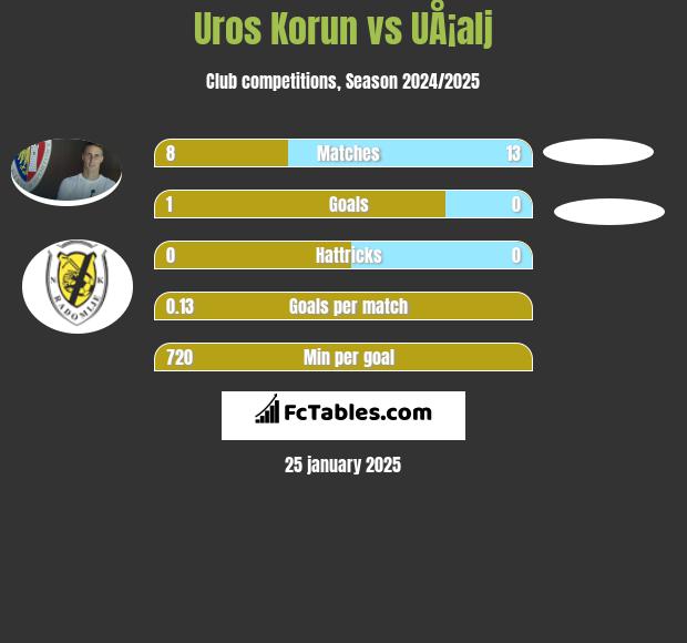 Uros Korun vs UÅ¡alj h2h player stats