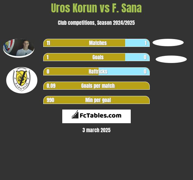 Uros Korun vs F. Sana h2h player stats