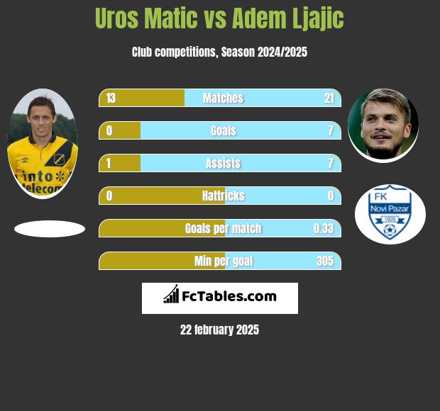 Uros Matic vs Adem Ljajić h2h player stats