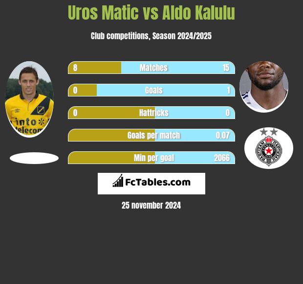 Uros Matic vs Aldo Kalulu h2h player stats