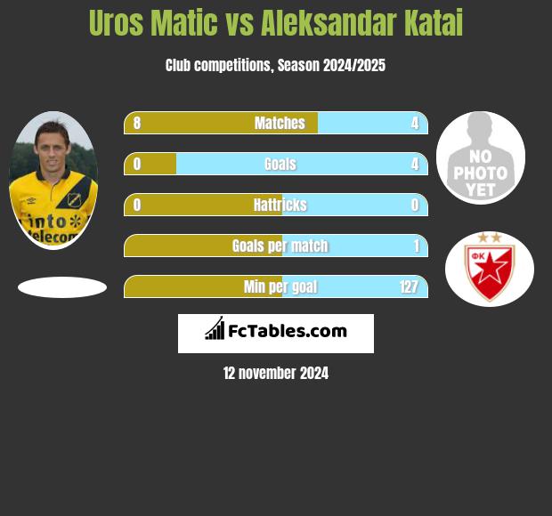 Uros Matic vs Aleksandar Katai h2h player stats