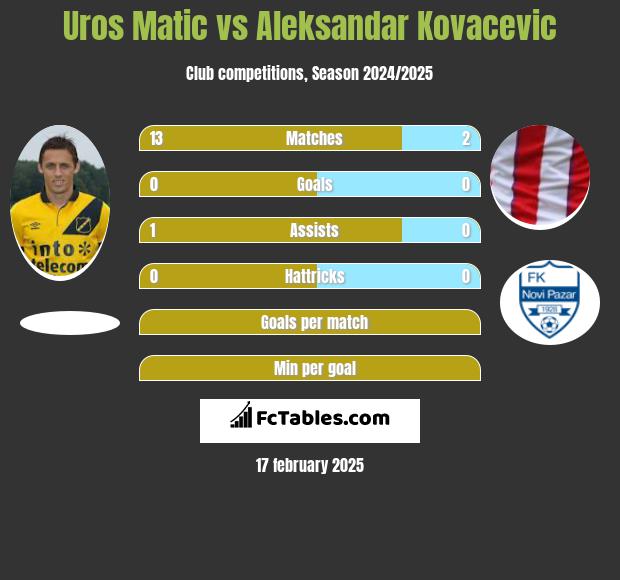 Uros Matic vs Aleksandar Kovacevic h2h player stats