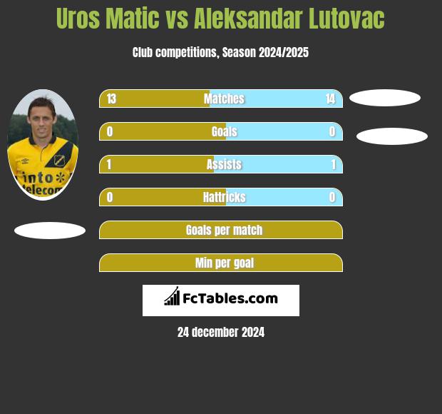 Uros Matic vs Aleksandar Lutovac h2h player stats