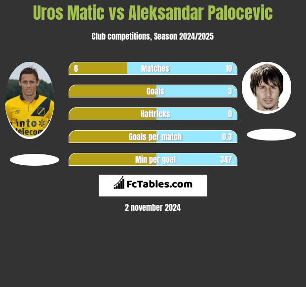 Uros Matic vs Aleksandar Palocevic h2h player stats