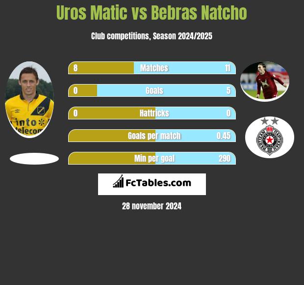 Uros Matic vs Bebras Natcho h2h player stats