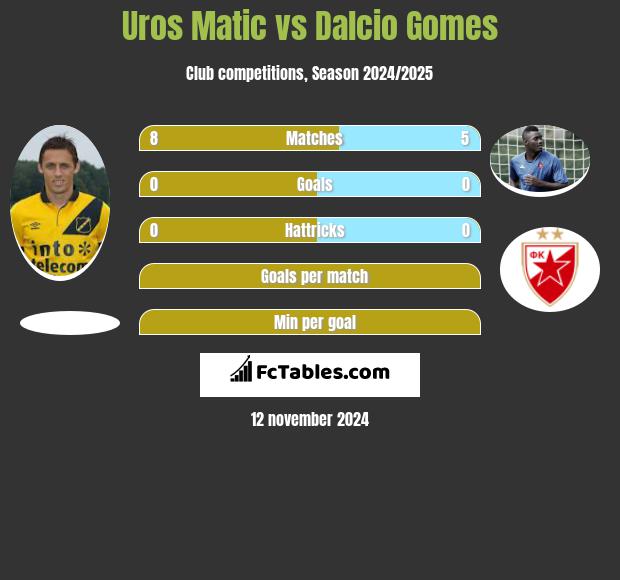 Uros Matic vs Dalcio Gomes h2h player stats