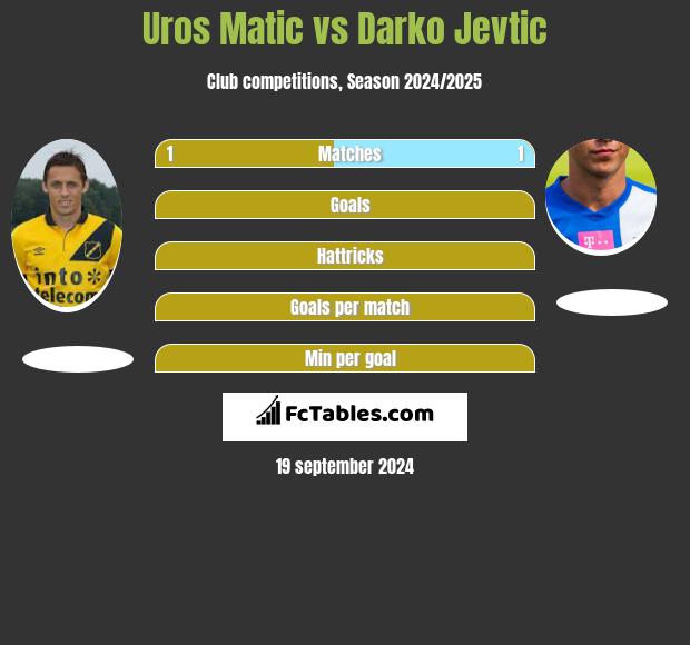 Uros Matic vs Darko Jevtic h2h player stats