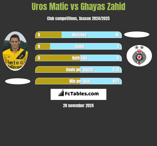 Uros Matic vs Ghayas Zahid h2h player stats