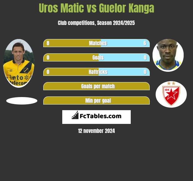 Uros Matic vs Guelor Kanga h2h player stats