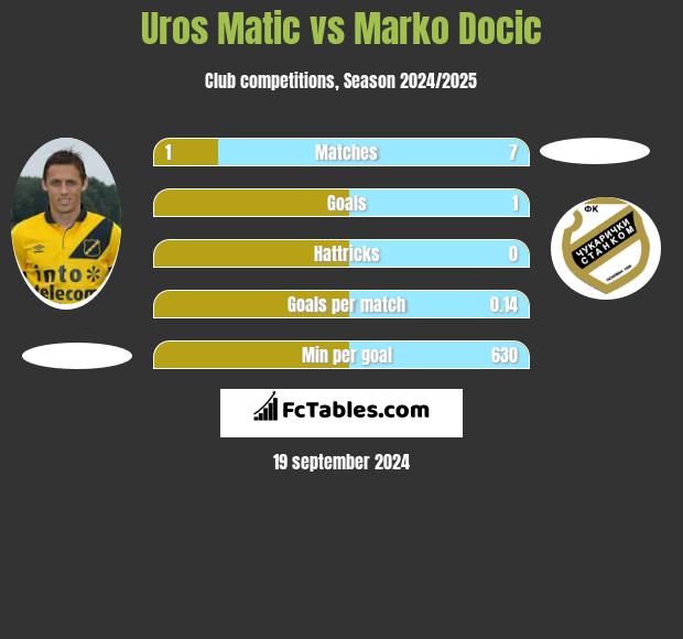 Uros Matic vs Marko Docic h2h player stats