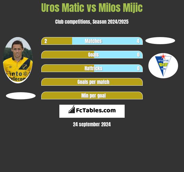 Uros Matic vs Milos Mijic h2h player stats