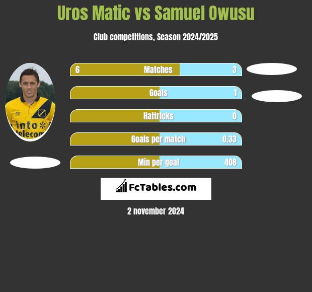 Uros Matic vs Samuel Owusu h2h player stats