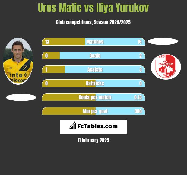 Uros Matic vs Iliya Yurukov h2h player stats