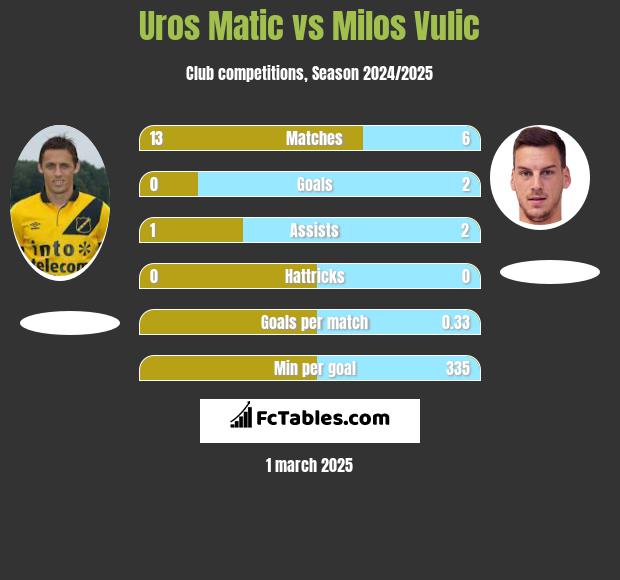 Uros Matic vs Milos Vulic h2h player stats