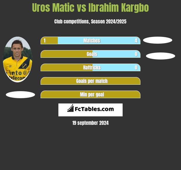 Uros Matic vs Ibrahim Kargbo h2h player stats