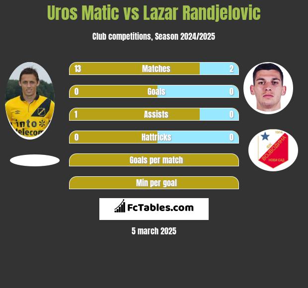 Uros Matic vs Lazar Randjelovic h2h player stats