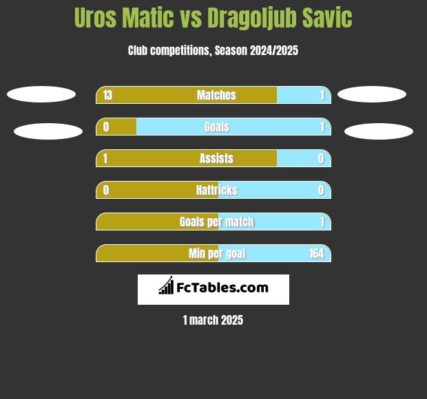 Uros Matic vs Dragoljub Savic h2h player stats