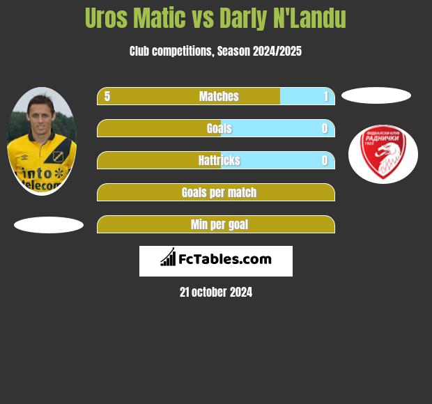 Uros Matic vs Darly N'Landu h2h player stats