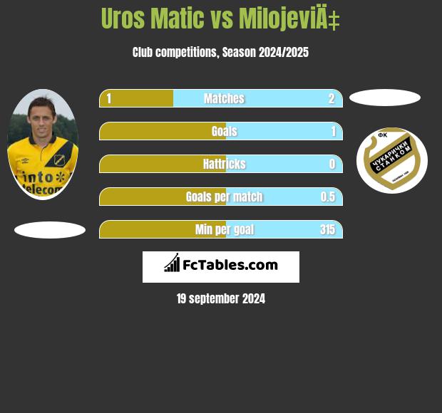 Uros Matic vs MilojeviÄ‡ h2h player stats