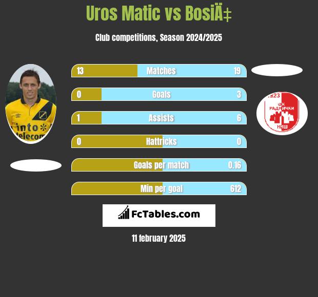 Uros Matic vs BosiÄ‡ h2h player stats