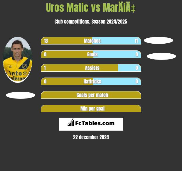 Uros Matic vs MarÄiÄ‡ h2h player stats