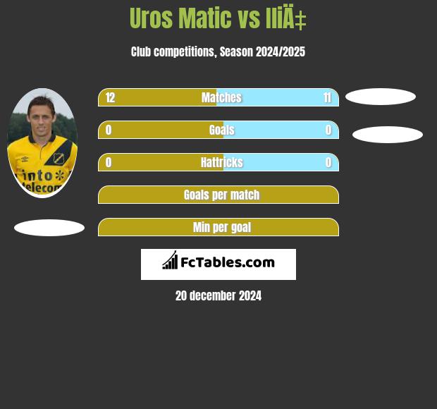 Uros Matic vs IliÄ‡ h2h player stats