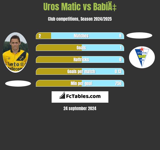 Uros Matic vs BabiÄ‡ h2h player stats