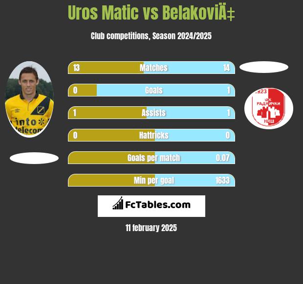 Uros Matic vs BelakoviÄ‡ h2h player stats