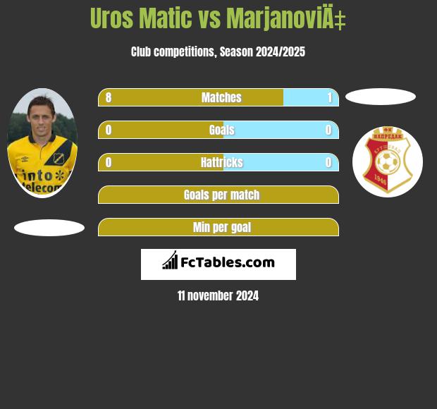 Uros Matic vs MarjanoviÄ‡ h2h player stats