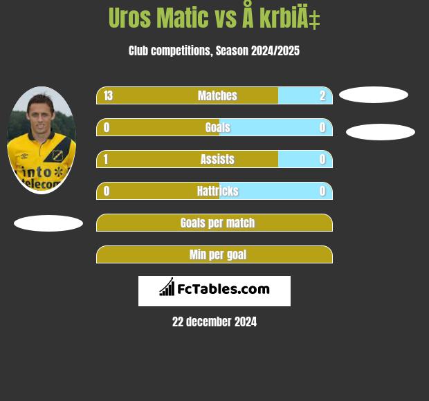 Uros Matic vs Å krbiÄ‡ h2h player stats