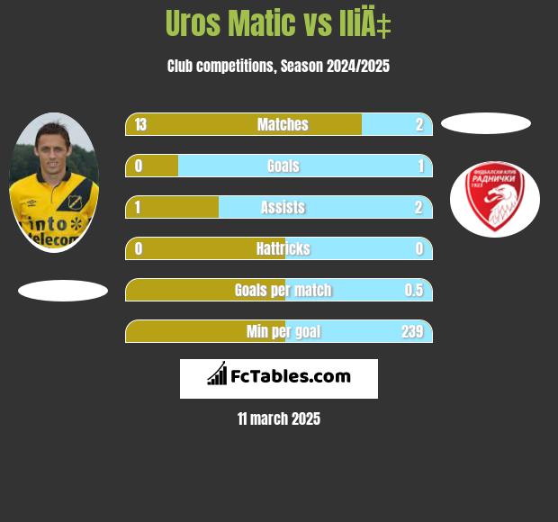 Uros Matic vs IliÄ‡ h2h player stats