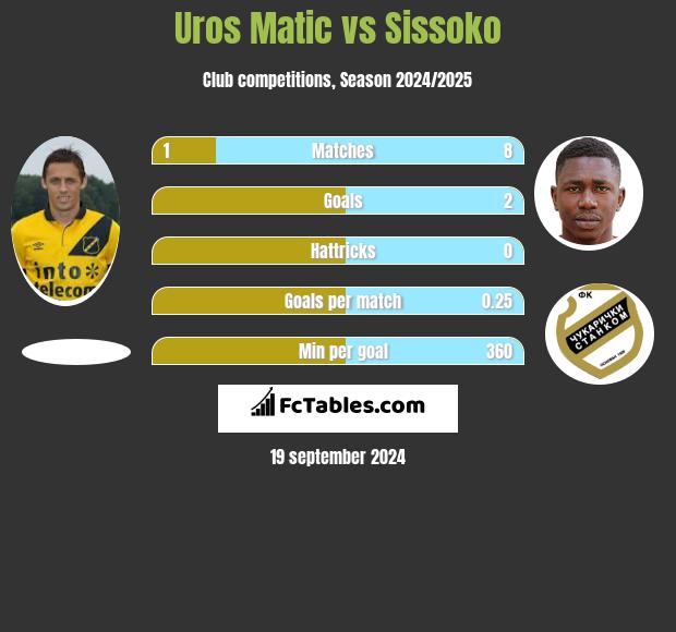 Uros Matic vs Sissoko h2h player stats