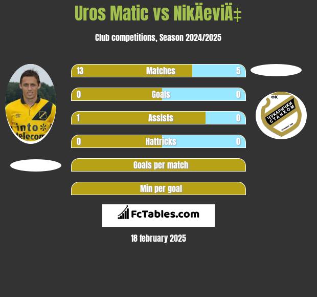 Uros Matic vs NikÄeviÄ‡ h2h player stats