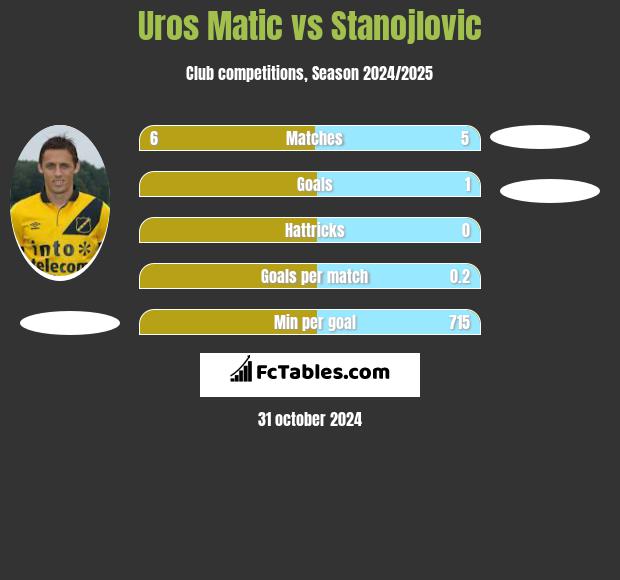 Uros Matic vs Stanojlovic h2h player stats