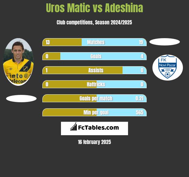 Uros Matic vs Adeshina h2h player stats