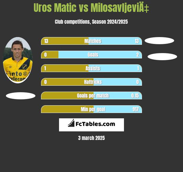 Uros Matic vs MilosavljeviÄ‡ h2h player stats