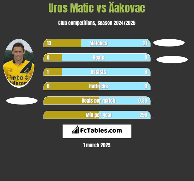 Uros Matic vs Äakovac h2h player stats