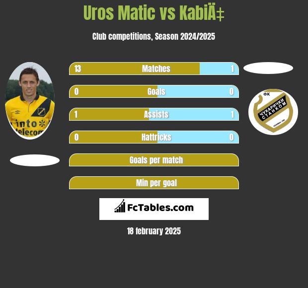 Uros Matic vs KabiÄ‡ h2h player stats