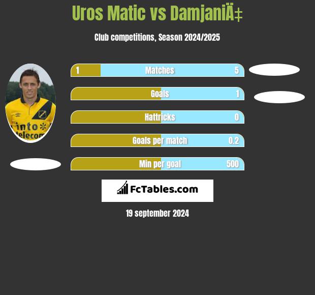 Uros Matic vs DamjaniÄ‡ h2h player stats