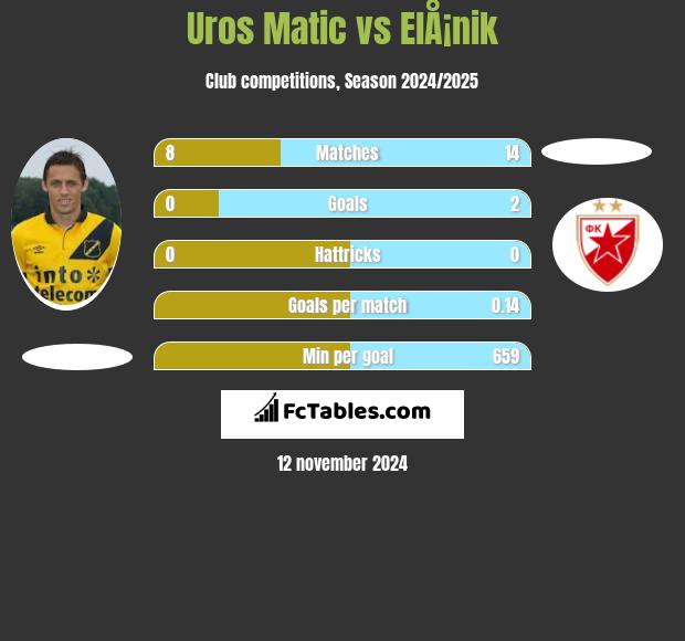 Uros Matic vs ElÅ¡nik h2h player stats