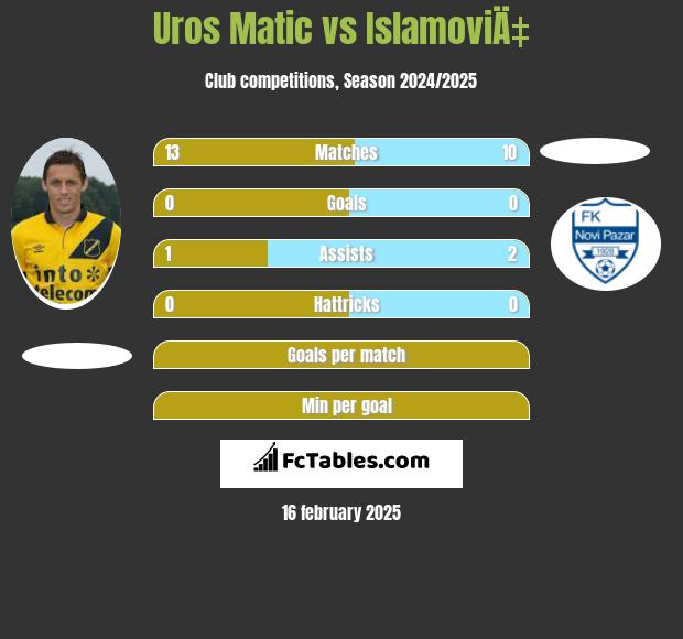 Uros Matic vs IslamoviÄ‡ h2h player stats