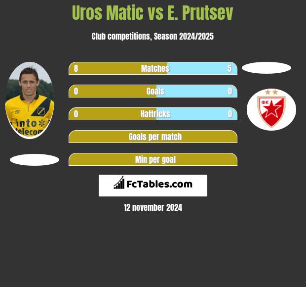 Uros Matic vs E. Prutsev h2h player stats