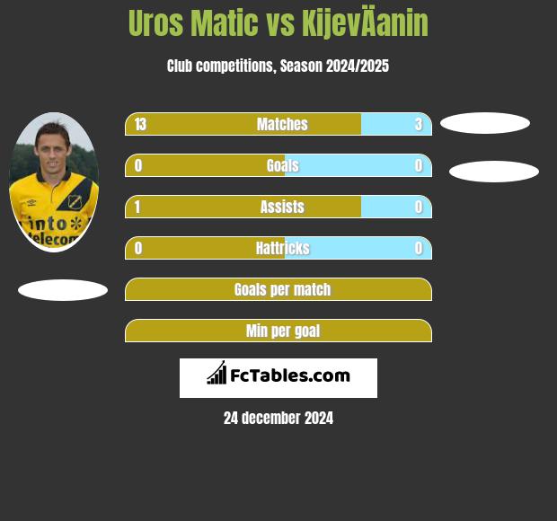 Uros Matic vs KijevÄanin h2h player stats