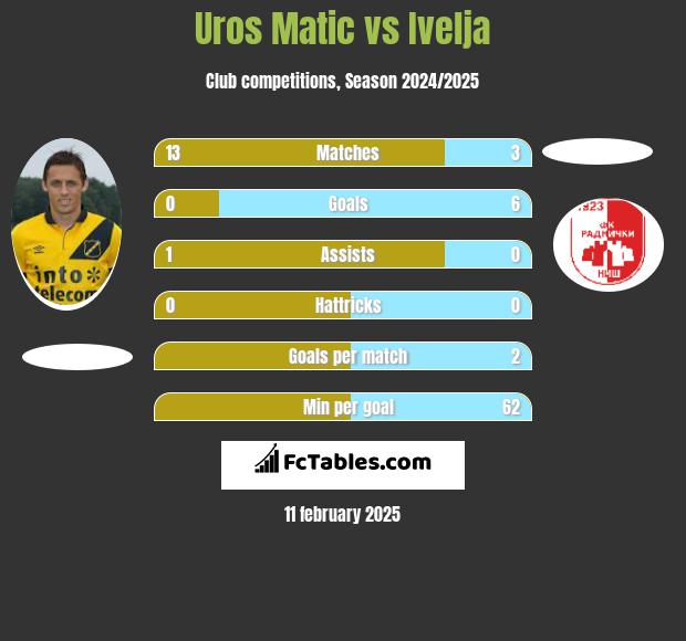 Uros Matic vs Ivelja h2h player stats