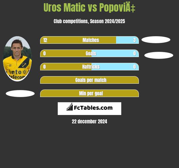 Uros Matic vs PopoviÄ‡ h2h player stats